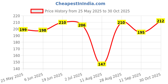 flipkart.com tooltastic 26 Blades Feeler Gauge Metric & Inch Gap Filler 0015''.025'' for Measurment Tool Marking Gauge tooltastic Price History Graph from 25 May 2025 to 30 Oct 2025