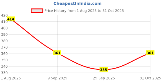 flipkart.com tooltastic 6Pin Heavy Clutch Tool Clutch Holder for Royal Enfield Classic 350 Bullet Models Lever Tool tooltastic Price History Graph from 1 Aug 2025 to 31 Oct 2025