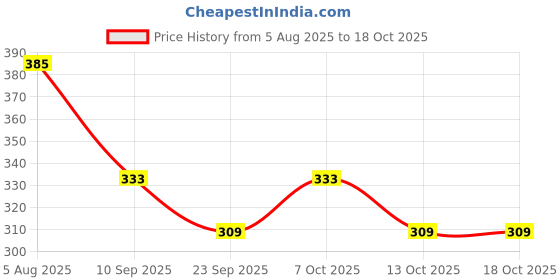 flipkart.com tooltastic FR-02 Activa Rear shocker bush Puller with Foundation Bush Puller Lever Tool tooltastic Price History Graph from 5 Aug 2025 to 17 Oct 2025
