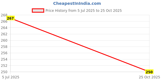 flipkart.com tooltastic Magnet/Flywheel Puller APACHE \ VICTOR \ FREEDOM \ BULLET Made on CNC Machines Lever Tool tooltastic Price History Graph from 5 Jul 2025 to 25 Oct 2025