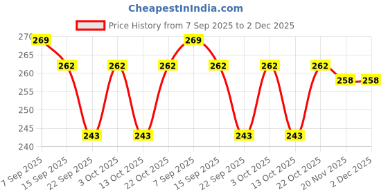 flipkart.com tooltastic Magnet/Flywheel Puller Tool for Honda Unicorn & Honda Shine, Achiever Lever Tool tooltastic Price History Graph from 7 Sep 2025 to 2 Dec 2025