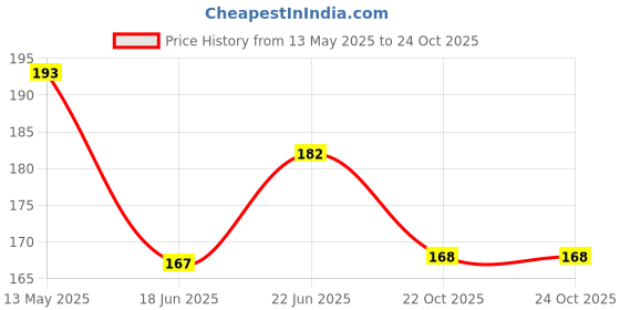 flipkart.com toolyard EPain Comfort Non-electrical 1.5 L Hot Water Bag toolyard Price History Graph from 13 May 2025 to 23 Oct 2025
