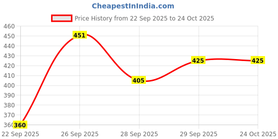 flipkart.com toomley Pack of 2 Women Nighty toomley Price History Graph from 22 Sep 2025 to 24 Oct 2025