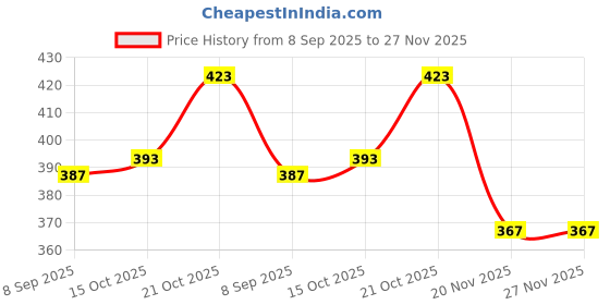 flipkart.com toonkiz Intelligence Book Interactive Book -Musical English Educational Learning Book toonkiz Price History Graph from 8 Sep 2025 to 27 Nov 2025