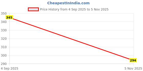 flipkart.com toonkiz Mini Slide Projector Torch for Kids with Animal Patterns toonkiz Price History Graph from 4 Sep 2025 to 5 Nov 2025