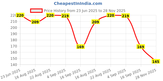 flipkart.com toonsoint 1 Combo toonsoint Price History Graph from 23 Jun 2025 to 28 Nov 2025