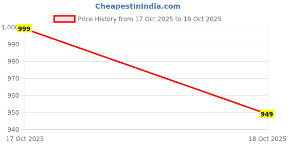 flipkart.com toonyverse anime Chainsaw Man Action Figure with Pochita toonyverse anime Price History Graph from 17 Oct 2025 to 18 Oct 2025