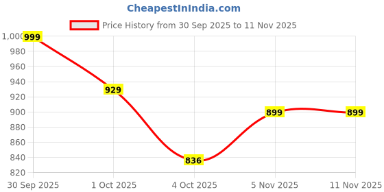 flipkart.com toonyverse anime ToonyVerse Anime_Joker Sitting Figure 25cm toonyverse anime Price History Graph from 30 Sep 2025 to 11 Nov 2025