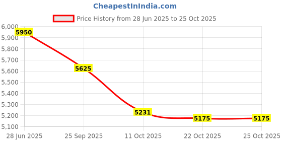 flipkart.com bsa Toonz kids 3-5 years 14 T (inch) Road Cycle bsa Price History Graph from 28 Jun 2025 to 25 Oct 2025