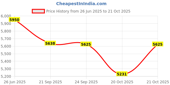 flipkart.com bsa Toonz kids 3-5 years 14 T (inch) Road Cycle bsa Price History Graph from 26 Jun 2025 to 21 Oct 2025