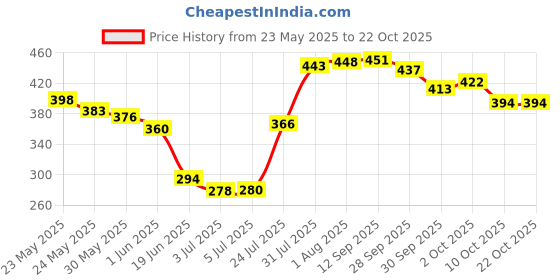 flipkart.com al fakhr Toot Berry Eau de Parfum-100 ml al fakhr Price History Graph from 23 May 2025 to 21 Oct 2025