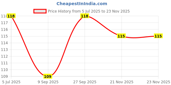 flipkart.com white popcorn Tooth Brush FOR KIDS Extra Soft Toothbrush white popcorn Price History Graph from 5 Jul 2025 to 21 Nov 2025