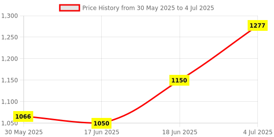 flipkart.com gc tooth mousse Tooth mousse Melon 40g(35ml) Toothpaste gc tooth mousse Price History Graph from 30 May 2025 to 4 Jul 2025