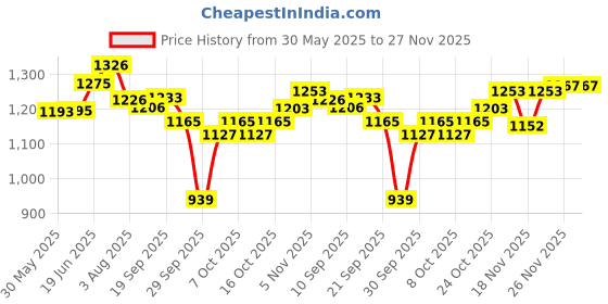 flipkart.com gc tooth mousse Tooth Mousse (Strawberry) Toothpaste gc tooth mousse Price History Graph from 30 May 2025 to 27 Nov 2025