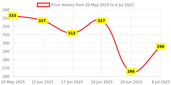 flipkart.com vicco TOOTH PASTE 100G * 3 (PACK OF 3) Toothpaste vicco Price History Graph from 20 May 2025 to 6 Jul 2025