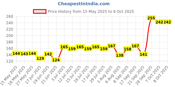 flipkart.com chicco Tooth Paste Apple Banana 6M+ Toothpaste chicco Price History Graph from 15 May 2025 to 7 Oct 2025
