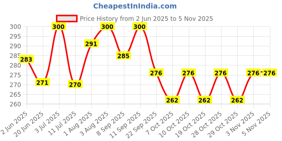 flipkart.com hoplin Tooth paste for babies (6-36 Months),Safe if Swallowed,Xylitol,Vit E (Pack of 2) Toothpaste hoplin Price History Graph from 2 Jun 2025 to 4 Nov 2025