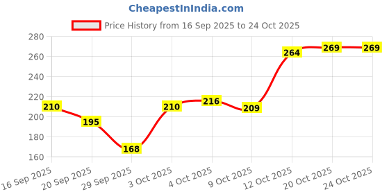 flipkart.com tophaven Tooth Pick Power Floss Dental Cleaning Whitening Teeth Kit Power Flos tophaven Price History Graph from 16 Sep 2025 to 23 Oct 2025