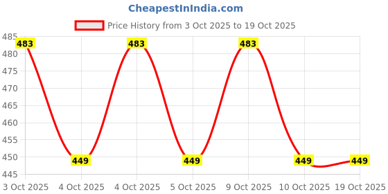 flipkart.com homtopy Tooth Repair Kit, 30ml Moldable Beads for Temporary Teeth Fixesn homtopy Price History Graph from 3 Oct 2025 to 17 Oct 2025