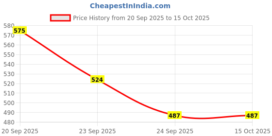 flipkart.com teethkitcare Tooth Repair Kit, Temporary Fake Teeth Replacement Kit for Temporary Restoration Teeth Whitening Liquid teethkitcare Price History Graph from 20 Sep 2025 to 15 Oct 2025
