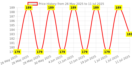 flipkart.com beebaby Tooth Shape Soft Silicone Baby Teether with Bristles & Carry Case, BPA Free, 6M+ Teether beebaby Price History Graph from 26 May 2025 to 11 Jul 2025