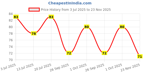flipkart.com phillauri Tooth Toothpaste||Enhances Smile||Removes Stains||(pack of 1) Teeth Whitening Kit phillauri Price History Graph from 3 Jul 2025 to 23 Nov 2025