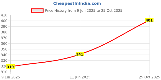 flipkart.com phillauri Tooth Toothpaste||Gentle on Gums|| Boosts Self-confidence||(pack of 3) Teeth Whitening Kit phillauri Price History Graph from 9 Jun 2025 to 25 Oct 2025