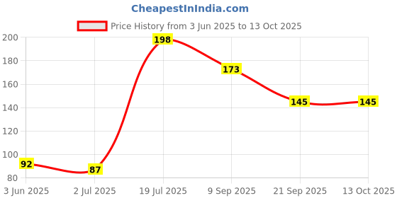 flipkart.com chicco Toothbrush 3Y-6Y Pink Soft Toothbrush chicco Price History Graph from 3 Jun 2025 to 13 Oct 2025