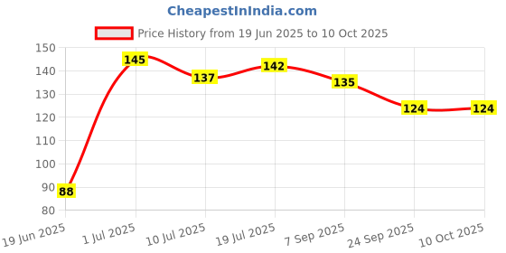 flipkart.com chicco TOOTHBRUSH 3Y-6Y Soft Toothbrush chicco Price History Graph from 19 Jun 2025 to 10 Oct 2025