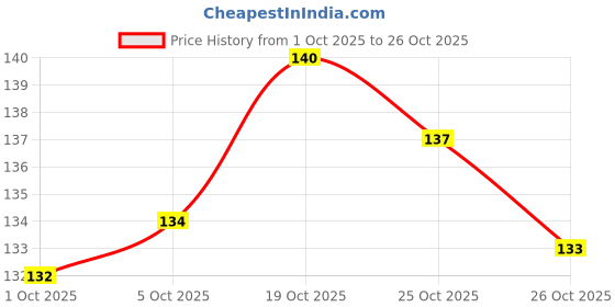 flipkart.com taimoor sales Toothbrush Box Protector Safety Box Traveling Storage Toothbrush Case taimoor sales Price History Graph from 1 Oct 2025 to 26 Oct 2025
