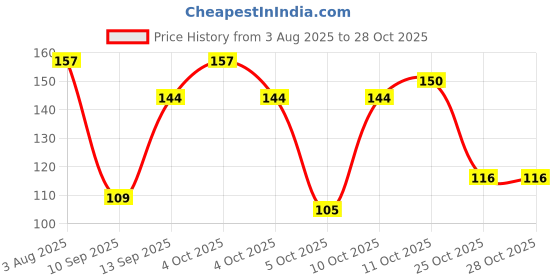 flipkart.com shithi Toothbrush Cover for Home & Travel | Lightweight, Durable | Made in India | Toothbrush Case shithi Price History Graph from 3 Aug 2025 to 27 Oct 2025