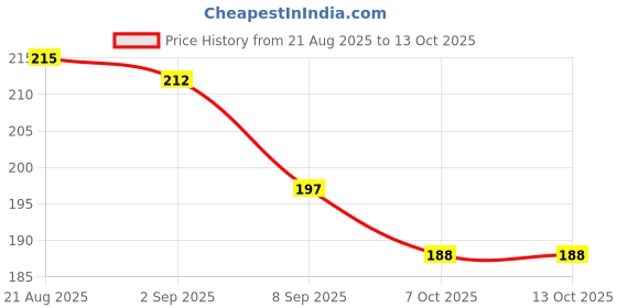 flipkart.com cpm Toothbrush, Extra Soft Bristles, 2-7 Years old kids, (Brown) Extra Soft Toothbrush cpm Price History Graph from 21 Aug 2025 to 13 Oct 2025