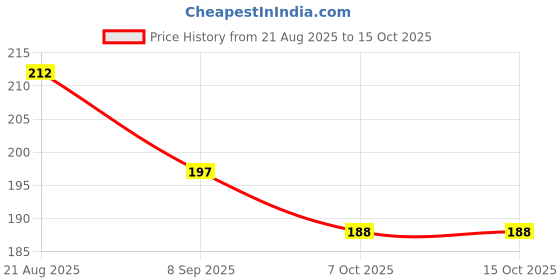 flipkart.com cpm Toothbrush, Extra Soft Bristles, 2-7 Years old kids, Multicolor (Blue)) Extra Soft Toothbrush cpm Price History Graph from 21 Aug 2025 to 14 Oct 2025