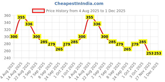 flipkart.com cpm Toothbrush, Extra Soft Bristles, 2-7 Years old kids, Multicolor (Random) 2 Pcs Soft Toothbrush cpm Price History Graph from 4 Aug 2025 to 1 Dec 2025