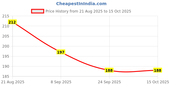 flipkart.com cpm Toothbrush, Extra Soft Bristles, 2-7 Years old kids, (Pink) Extra Soft Toothbrush cpm Price History Graph from 21 Aug 2025 to 15 Oct 2025