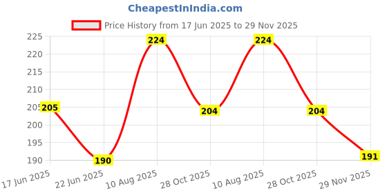 flipkart.com cpm Toothbrush for kids, Extra Microfiber Soft Bristles, 2-7 Years Old - Rabbit, Soft Toothbrush cpm Price History Graph from 17 Jun 2025 to 29 Nov 2025
