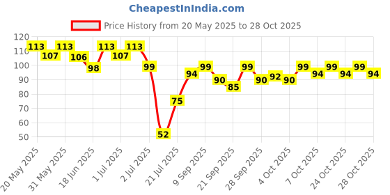 flipkart.com prepsto Toothbrush for Kids ,Soft Silicone Manual Age 2-12(2 Pcs) Extra Soft Toothbrush Extra Soft Toothbrush prepsto Price History Graph from 20 May 2025 to 28 Oct 2025