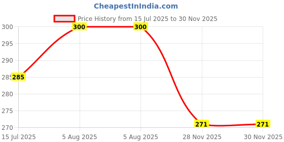 flipkart.com the little lookers Toothbrush for Kids/Babies/Toddlers Cute Robot Design (2-10 Years) Ultra Soft Toothbrush the little lookers Price History Graph from 15 Jul 2025 to 30 Nov 2025