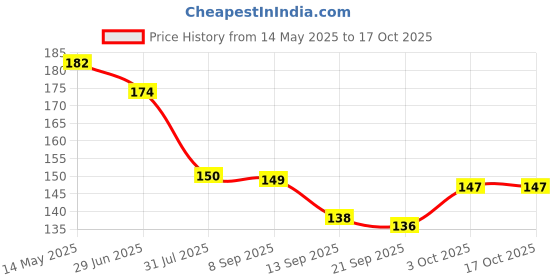flipkart.com boobee Toothbrush For Kids|Ultra Soft Micro Bristles |BPA Free with Suction Cup Extra Soft Toothbrush boobee Price History Graph from 14 May 2025 to 16 Oct 2025