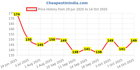 flipkart.com kidsy Toothbrush For Kids|Ultra Soft Micro Bristles |BPA Free with Suction Cup Extra Soft Toothbrush kidsy Price History Graph from 29 Jun 2025 to 14 Oct 2025
