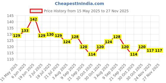 flipkart.com chicco Toothbrush for milk teeth. Suitable for children aged 3 to 6 years with a cute little animal. Ultra Soft Toothbrush chicco Price History Graph from 15 May 2025 to 27 Nov 2025
