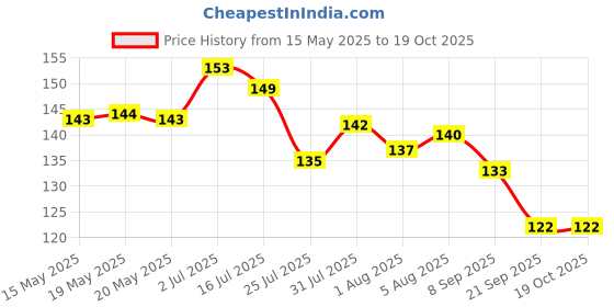 flipkart.com chicco Toothbrush for milk teeth. Suitable for children aged 3 to 6 years with a cute little animal. Ultra Soft Toothbrush Ultra Soft Toothbrush chicco Price History Graph from 15 May 2025 to 18 Oct 2025