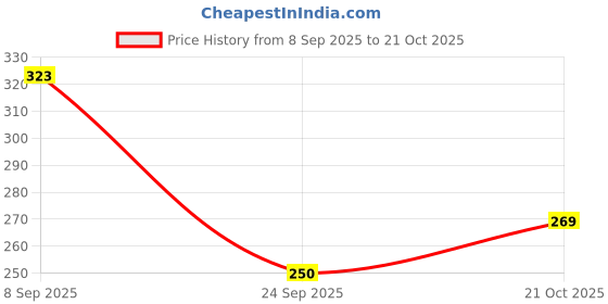 flipkart.com episkey Toothbrush for Sensitive Gums, Micro Fur with 20000 Soft Floss Bristle Ultra Soft Toothbrush episkey Price History Graph from 8 Sep 2025 to 21 Oct 2025