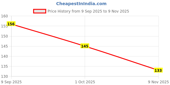 flipkart.com swaursaha Toothbrush Holder / Portable Travel Toothbrush Storage Box /Toothbrush box(Blue) Toothbrush Case swaursaha Price History Graph from 9 Sep 2025 to 9 Nov 2025