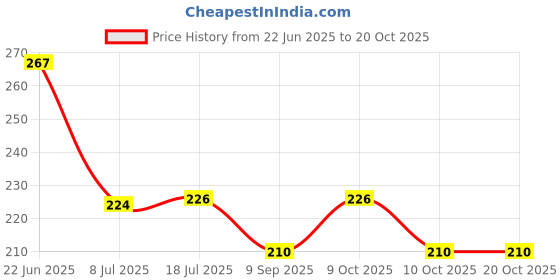 flipkart.com akey Toothbrush Holder Wall Mount Holder for Toothpaste, Shaver Makeup Brush Plastic Wall Shelf akey Price History Graph from 22 Jun 2025 to 20 Oct 2025