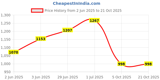 flipkart.com urban choice Toothbrush Mirror for washbasin as Bathroom Mirror urban choice Price History Graph from 2 Jun 2025 to 21 Oct 2025