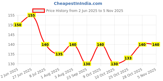 flipkart.com lifekrafts Toothbrush Oral Care Set Tongue Brush Silicone Brush with Holder for 0-18 Months Soft Toothbrush lifekrafts Price History Graph from 2 Jun 2025 to 3 Nov 2025