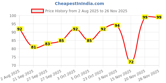 flipkart.com chicco TOOTHBRUSH PK 3Y-8Y Ultra Soft Toothbrush chicco Price History Graph from 2 Aug 2025 to 26 Nov 2025