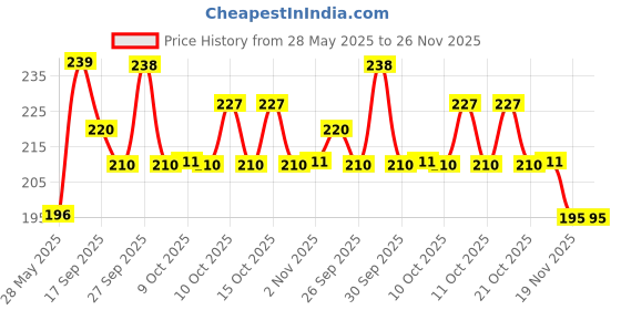 flipkart.com chicco TOOTHBRUSH SET PK+GREEN 6M-36M Ultra Soft Toothbrush chicco Price History Graph from 28 May 2025 to 25 Nov 2025
