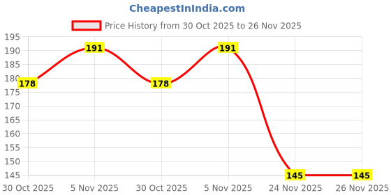 flipkart.com redvant Toothbrush Set Soft Toothbrush redvant Price History Graph from 30 Oct 2025 to 26 Nov 2025